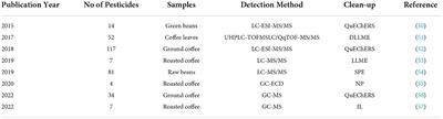 A review on the pesticides in coffee: Usage, health effects, detection, and mitigation